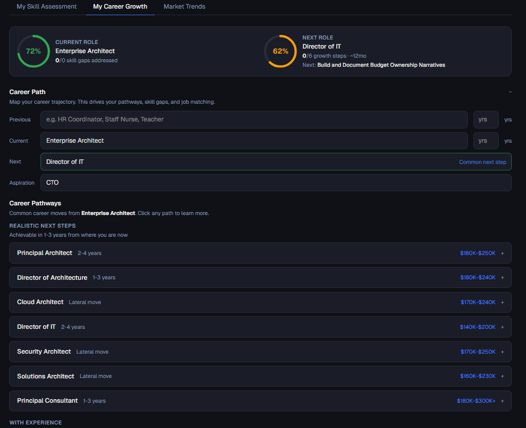 Career growth dashboard with progress rings, career path, and salary ranges